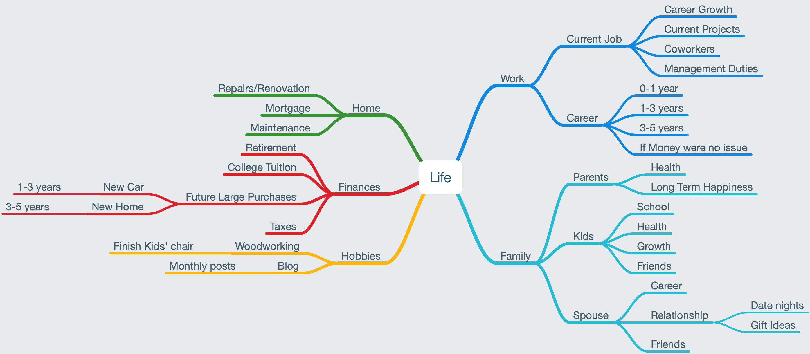 image from Mind Map Your Life